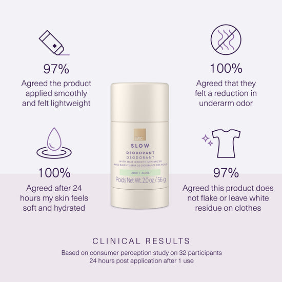 Clinical results from 32 participants 24 hours post application after 1 use. Full claims in product details.