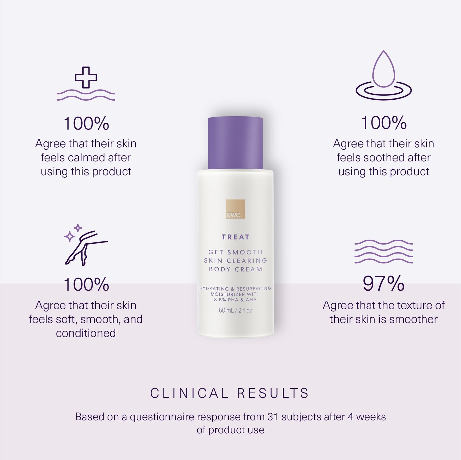 Clinical results from 31 subjects after 4 weeks of use. Full claims in product details.