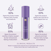 Clinical results from 27 participants who used the product twice a day for a month. Full claims in product details.