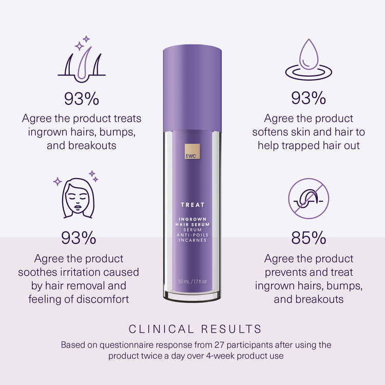 Clinical results from 27 participants who used the product twice a day for a month. Full claims in product details.