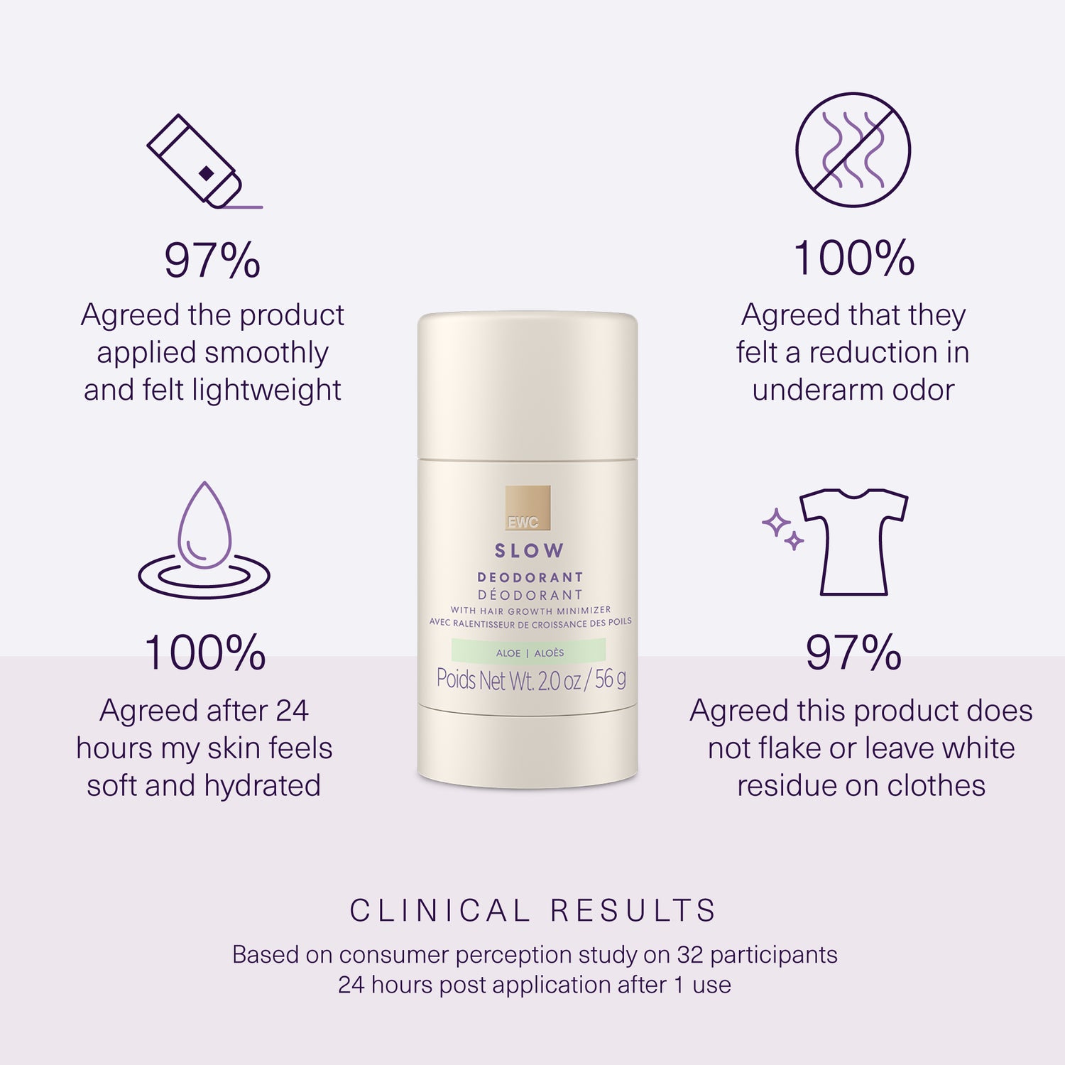 Clinical results from 32 participants 24 hours post application after 1 use. Full claims in product details.
