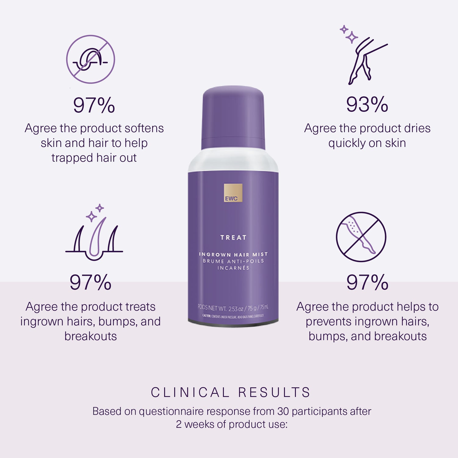 Clinical results from 30 subjects after 2 weeks of use. Full claims in product details.
