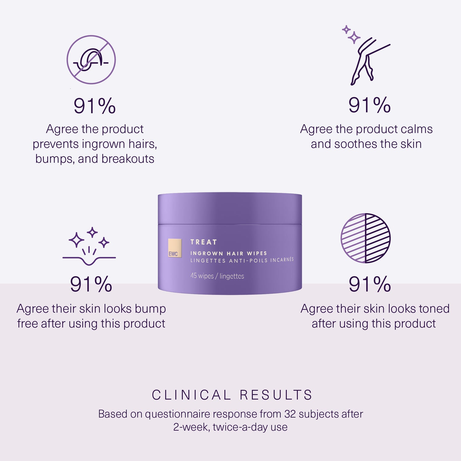 Clinical results from 32 subjects after 2-week, twice-a-day usage. Full claims in product details.